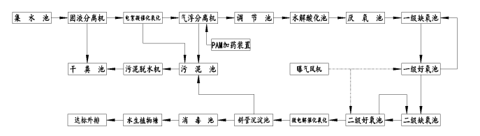 養(yǎng)豬場廢水處理方案